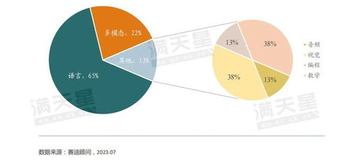 擁抱認(rèn)知智能，打開全新空間 2023大模型現(xiàn)狀調(diào)查報(bào)告（第1期）